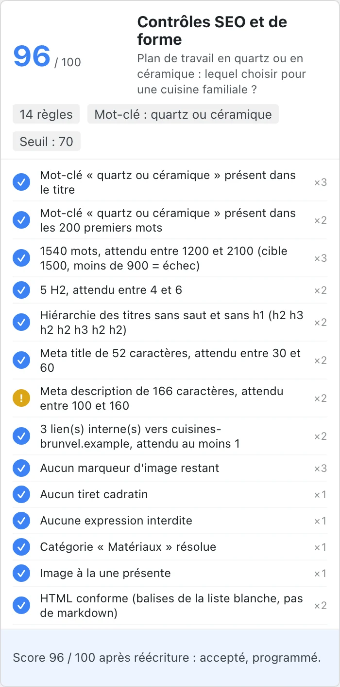 Les 14 contrôles SEO et de forme d'un article, dont une méta description un peu longue, et une note de 96 sur 100 après réécriture.