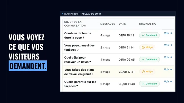 Image de la vidéo de l'Assistant IA : « Vous voyez ce que vos visiteurs demandent. », à côté du tableau des questions des visiteurs et de leur diagnostic.