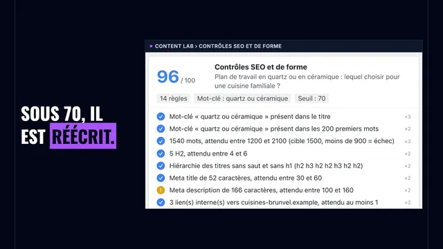 Image de la vidéo de Content Lab : « Sous 70, il est réécrit. », à côté des 14 contrôles SEO et de forme d'un article noté 96 sur 100.